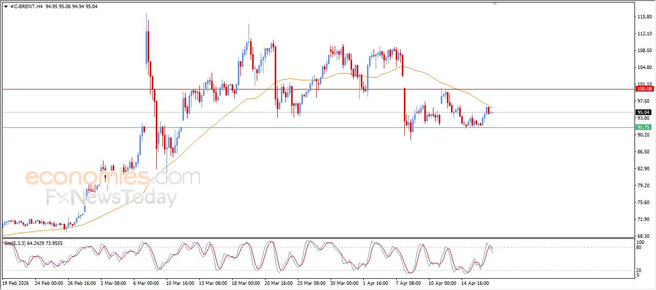 سعر النفط خام برنت يستسلم للضغط السلبي – توقعات اليوم – 17-04-2026