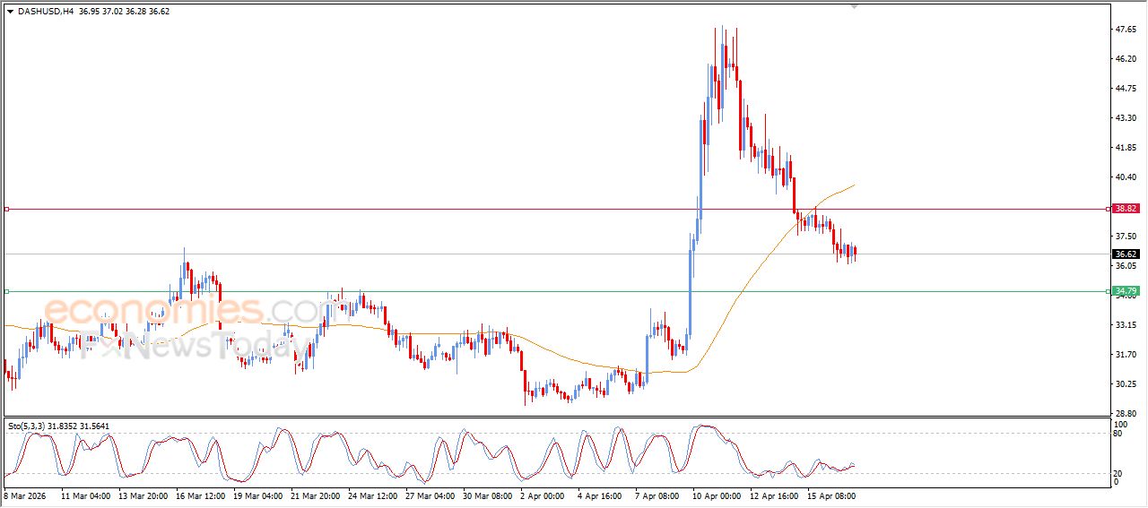علة داش الرقمية (DASHUSD) يعاني من الضغوط السلبية – تحليل – 17-04-2026