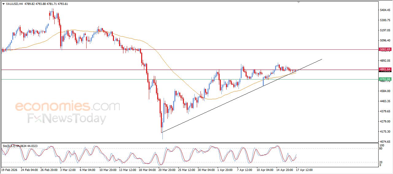 تحديث توقع سعر الذهب اليوم 17-04-2026