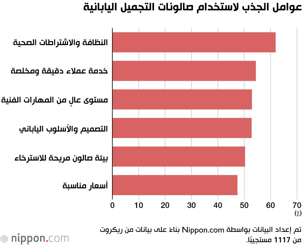 اليابان | لماذا يقصد السياح صالونات التجميل اليابانية؟