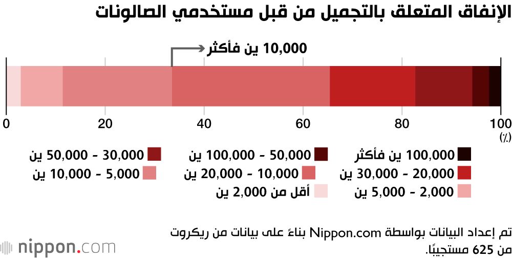 اليابان | لماذا يقصد السياح صالونات التجميل اليابانية؟