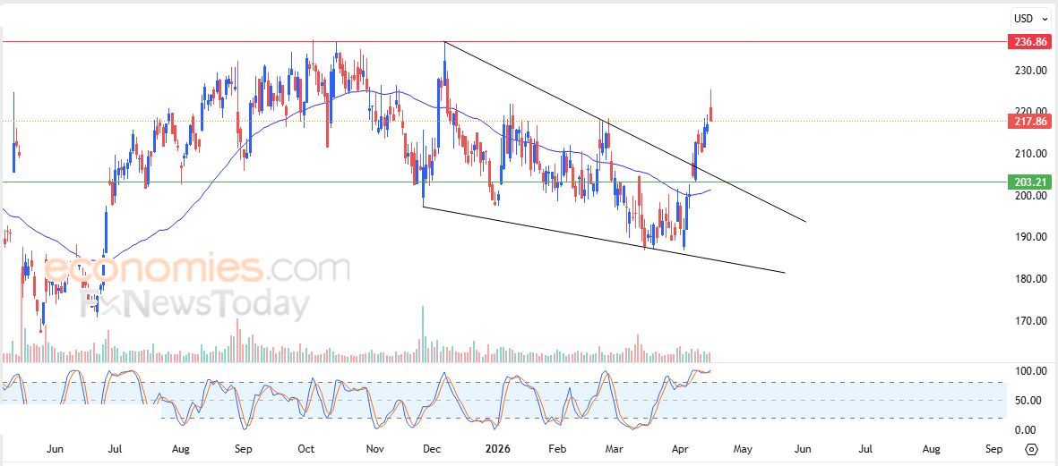 تحديث مسائي لزوج اليورو مقابل الدولار اليوم 17-04-2026
