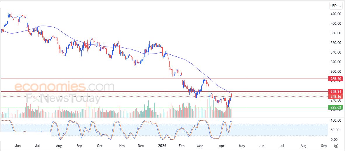 علة داش الرقمية (DASHUSD) يعاني من الضغوط السلبية – تحليل – 17-04-2026