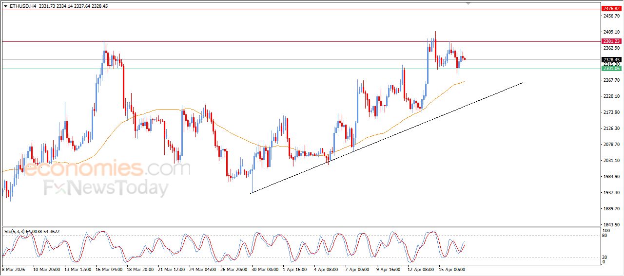 سعر الإيثيريوم (ETHUSD) يواصل محاولاته اكتساب زخماً إيجابياً – توقعات اليوم – 17-04-2026