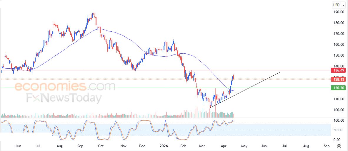 سعر سهم جيتلاب  (GTLB) يحاول تصحيح الاتجاه الرئيسي الهابط – توقعات اليوم – 17-04-2026