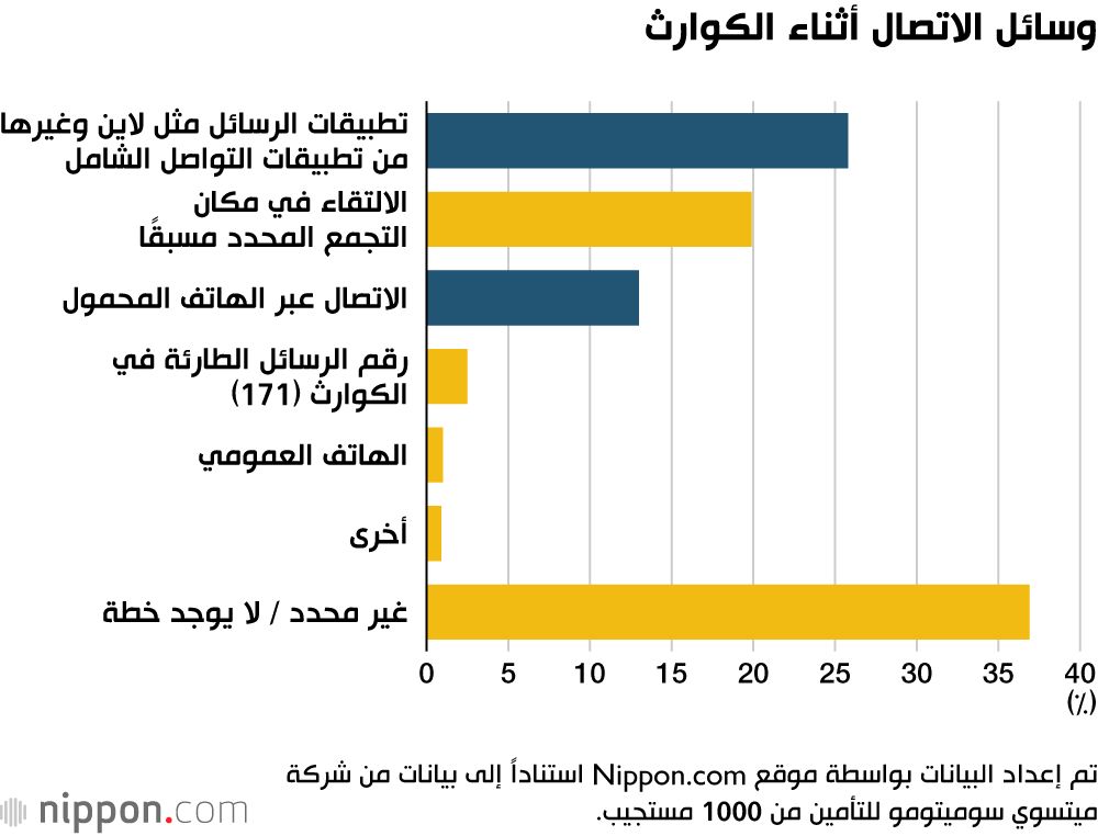 اليابان | هل يمكن الاعتماد على الهواتف الذكية في الكوارث؟ استطلاع يثير الجدل في اليابان