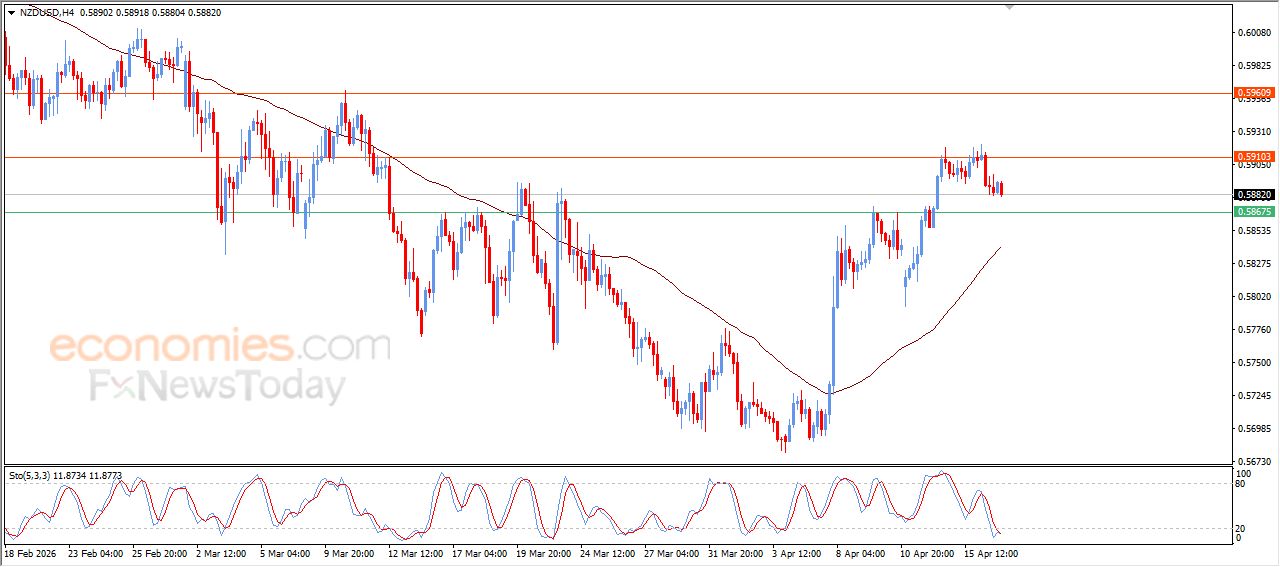 سعر الدولار النيوزيلاندي أمام الدولار يتراجع بتأثير مقاومة محورية – توقعات اليوم – 17-04-2026