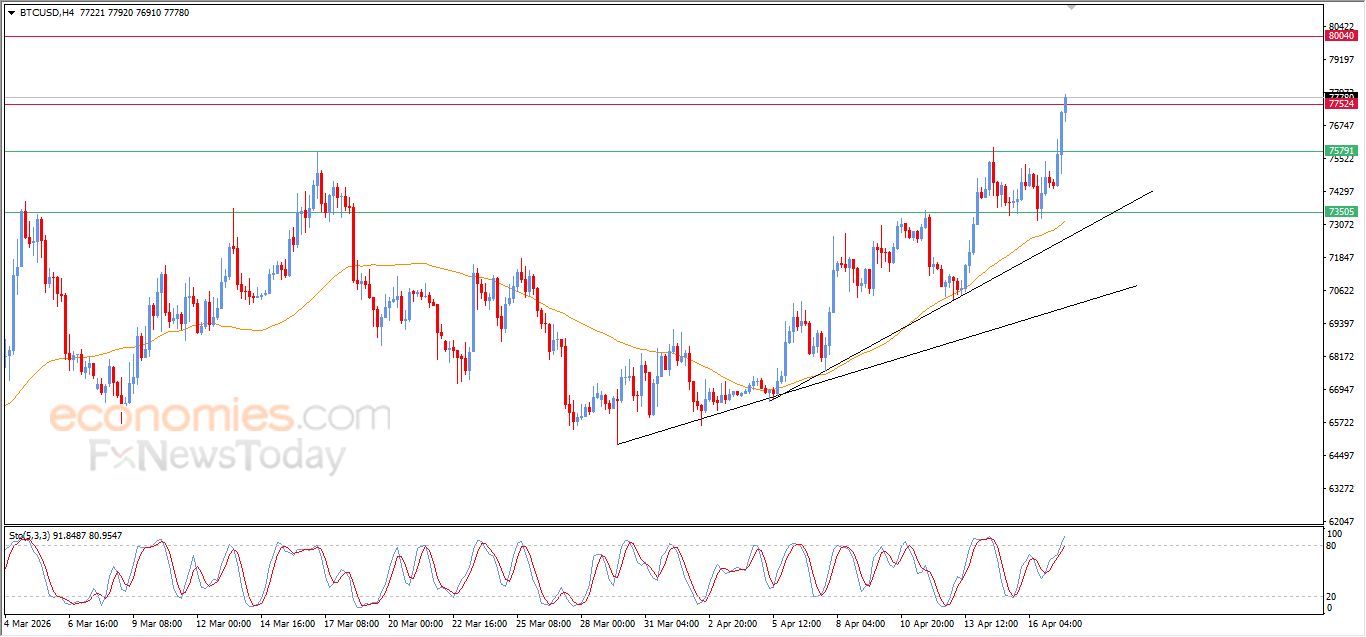 تحديث مسائي لسعر البتكوين اليوم 17-04-2026