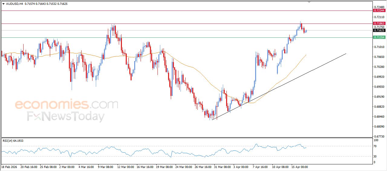 سعر الدولار الاسترالي مقابل الدولار يستعد لمهاجمة مقاومة محورية – توقعات اليوم – 17-04-2026