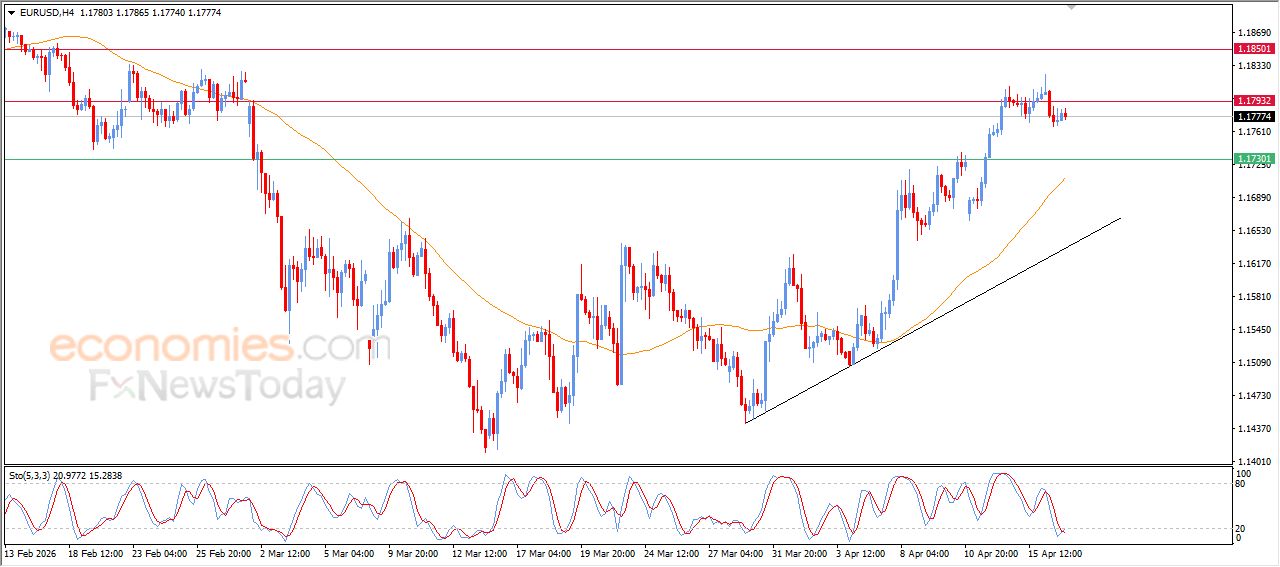 سعر اليورو مقابل الدولار يظهر علامات إيجابية جديدة – توقعات اليوم – 17-04-2026