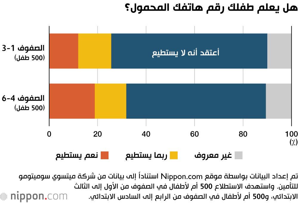 اليابان | هل يمكن الاعتماد على الهواتف الذكية في الكوارث؟ استطلاع يثير الجدل في اليابان