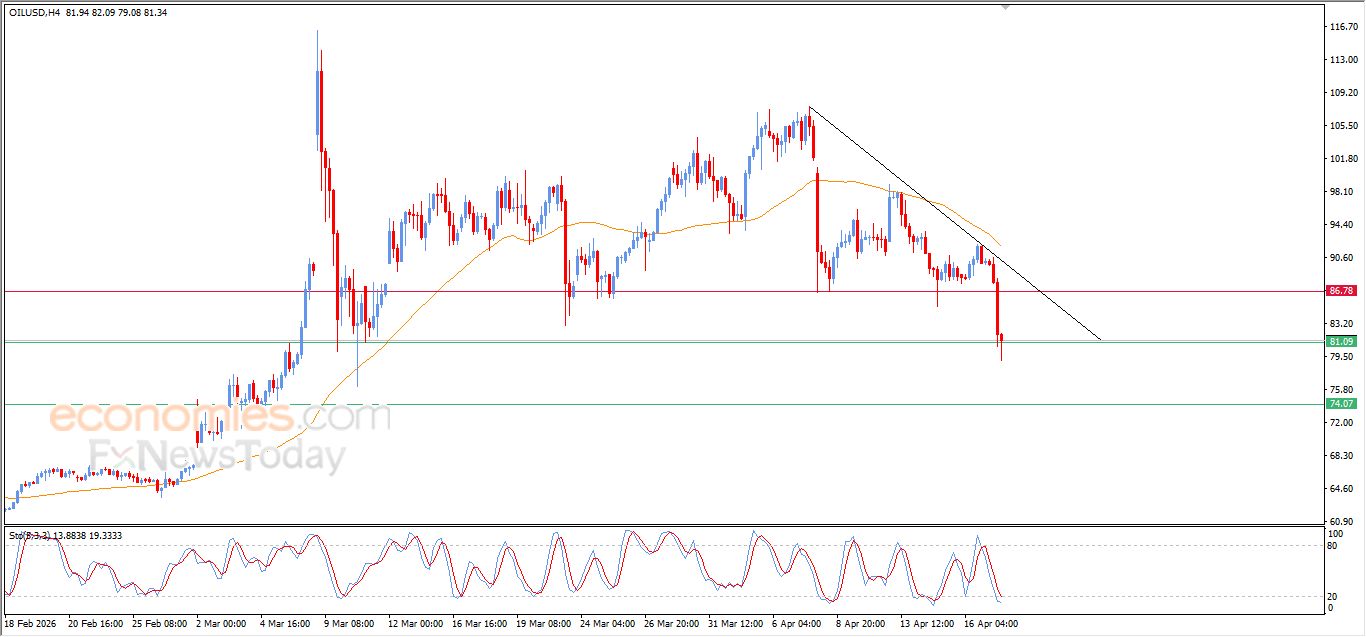 تحديث مسائي لسعر النفط الخام اليوم 17-04-2026