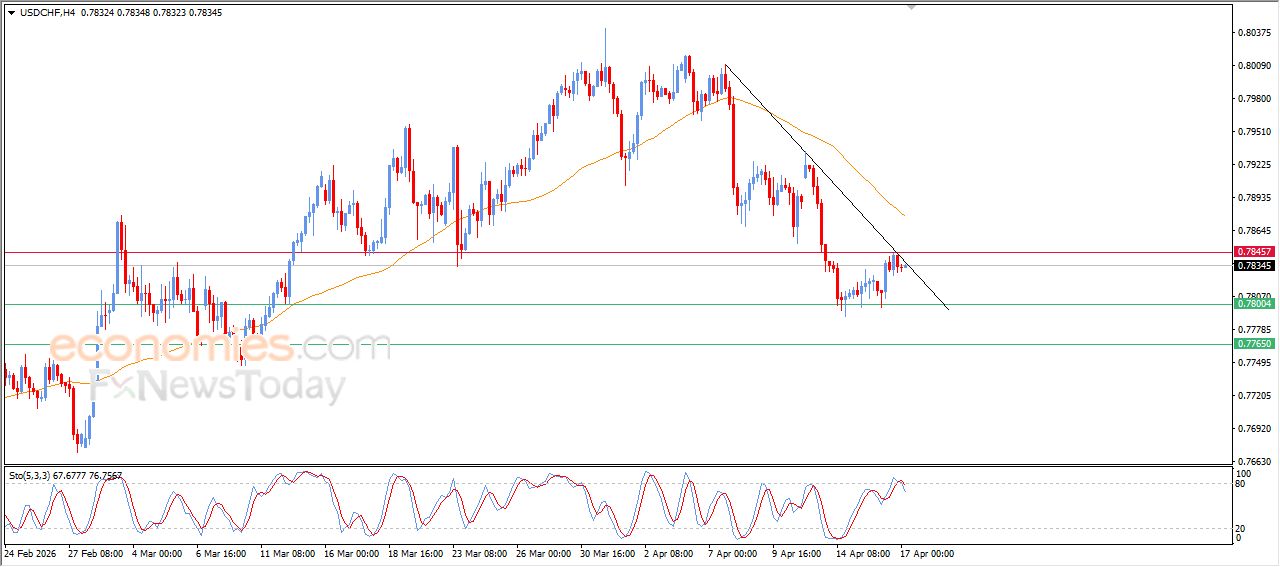 سعر الدولار مقابل الفرنك يعاني من الضغوط السلبية – توقعات اليوم – 17-04-2026