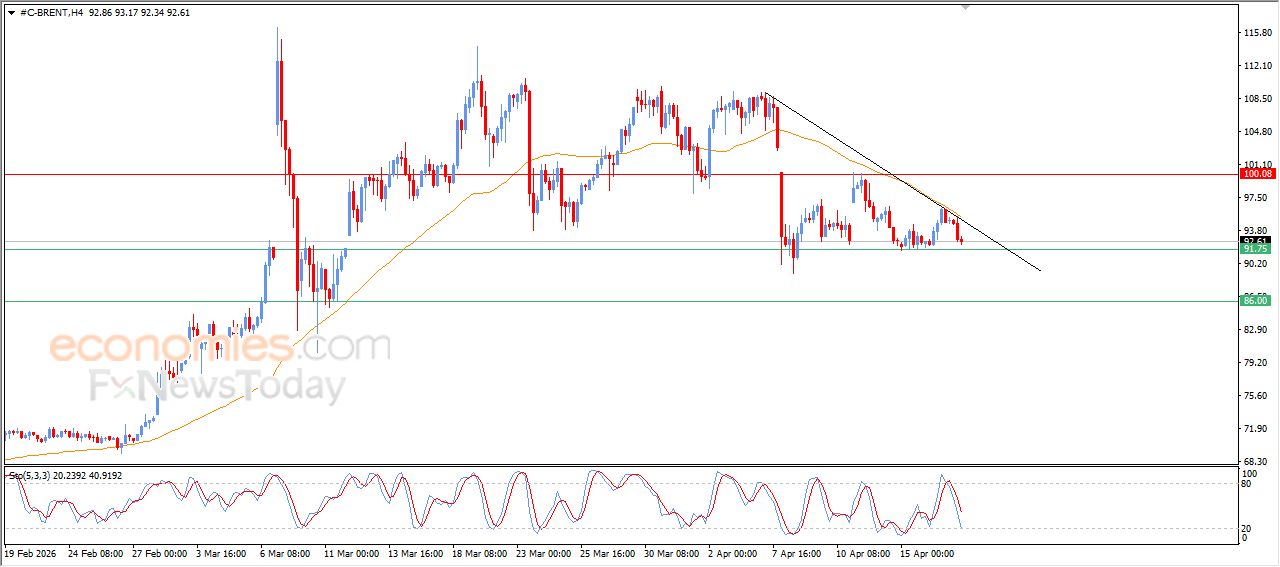تحديث توقع سعر النفط خام برنت اليوم 17-04-2026