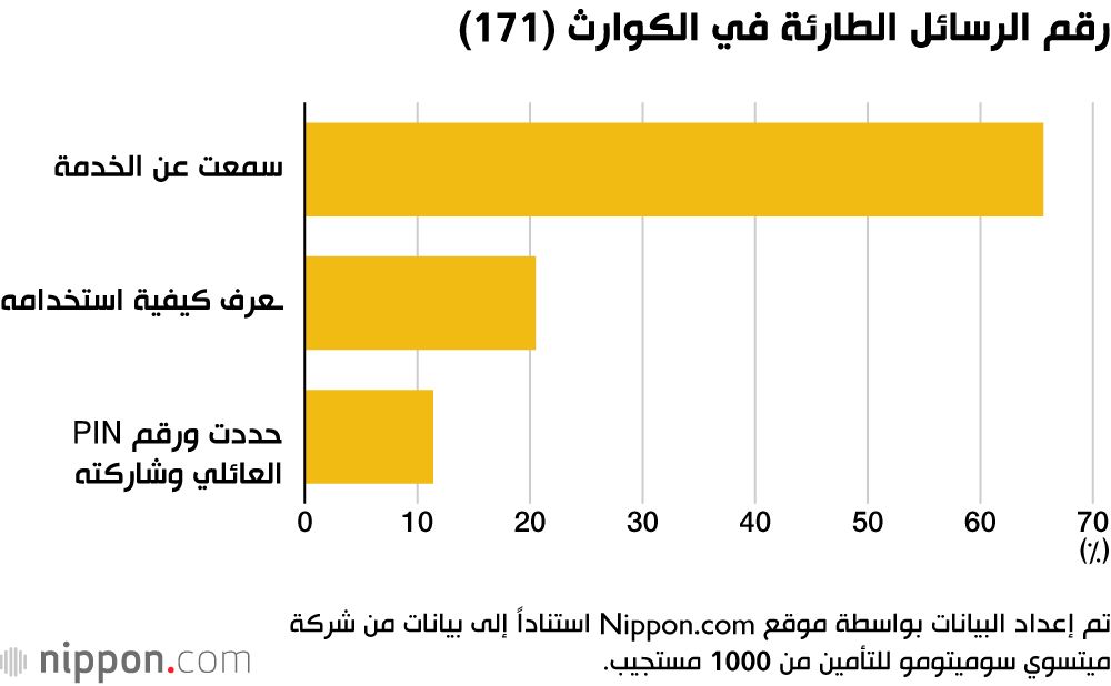 اليابان | هل يمكن الاعتماد على الهواتف الذكية في الكوارث؟ استطلاع يثير الجدل في اليابان