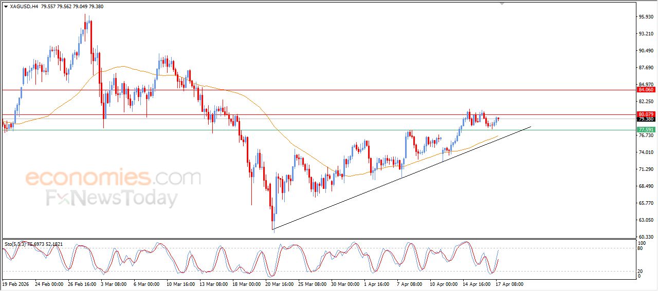 تحديث توقع سعر الفضة اليوم 17-04-2026