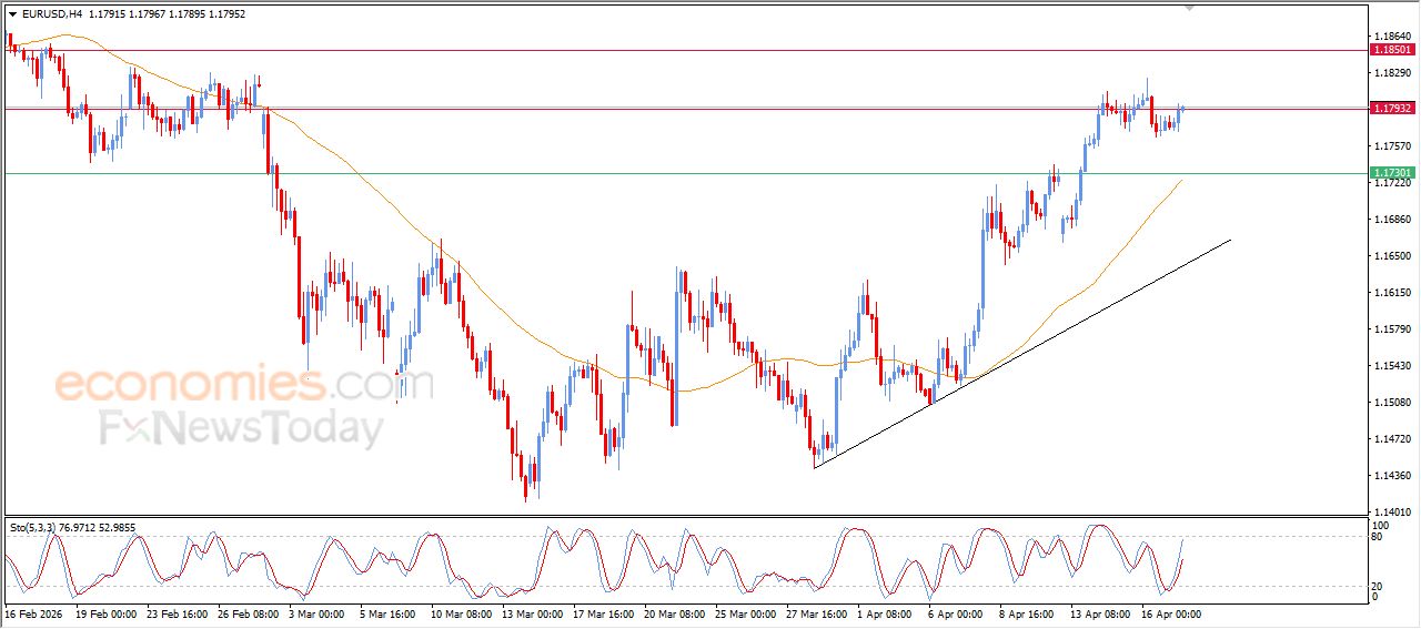 تحديث توقع سعر اليورو مقابل الدولار اليوم 17-04-2026