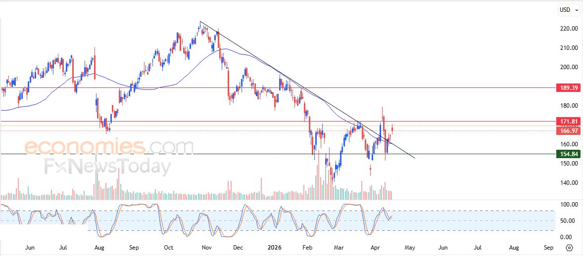 سعر سهم أدوبي (ADBE) يصطدم بمقاومة متوسطه المتحرك البسيط – توقعات اليوم – 17-04-2026