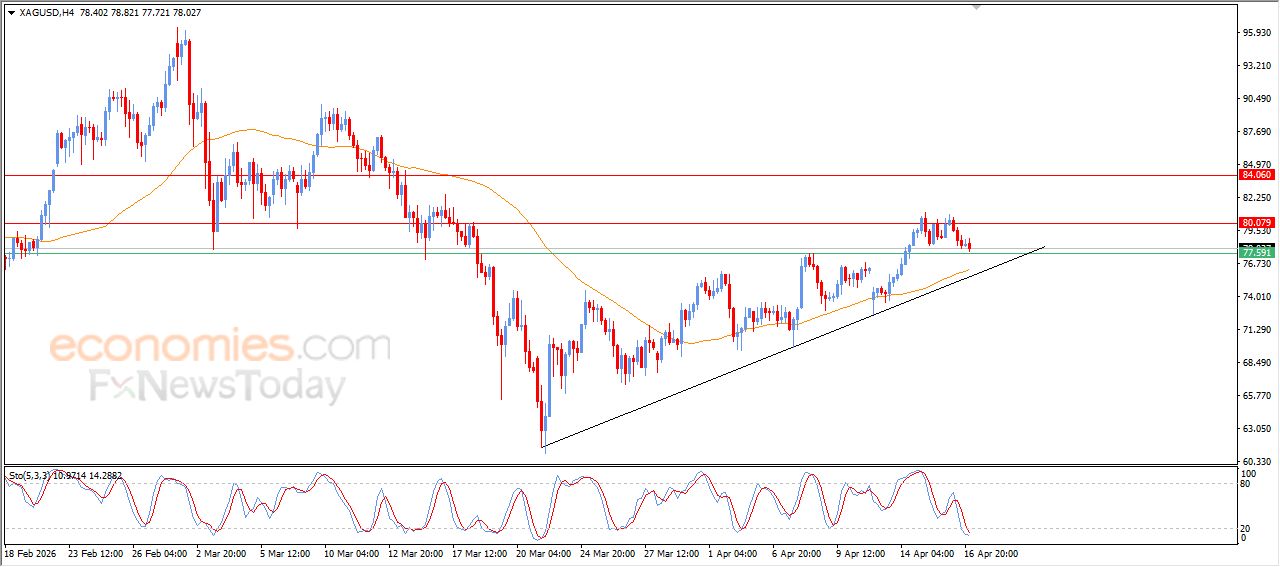 سعر الفضة يبحث عن قاع صاعد – توقعات اليوم – 17-04-2026