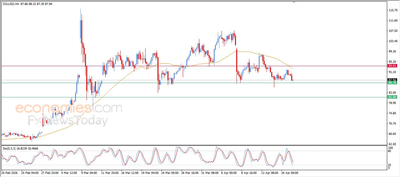 تحديث توقع سعر النفط الخام اليوم 17-04-2026