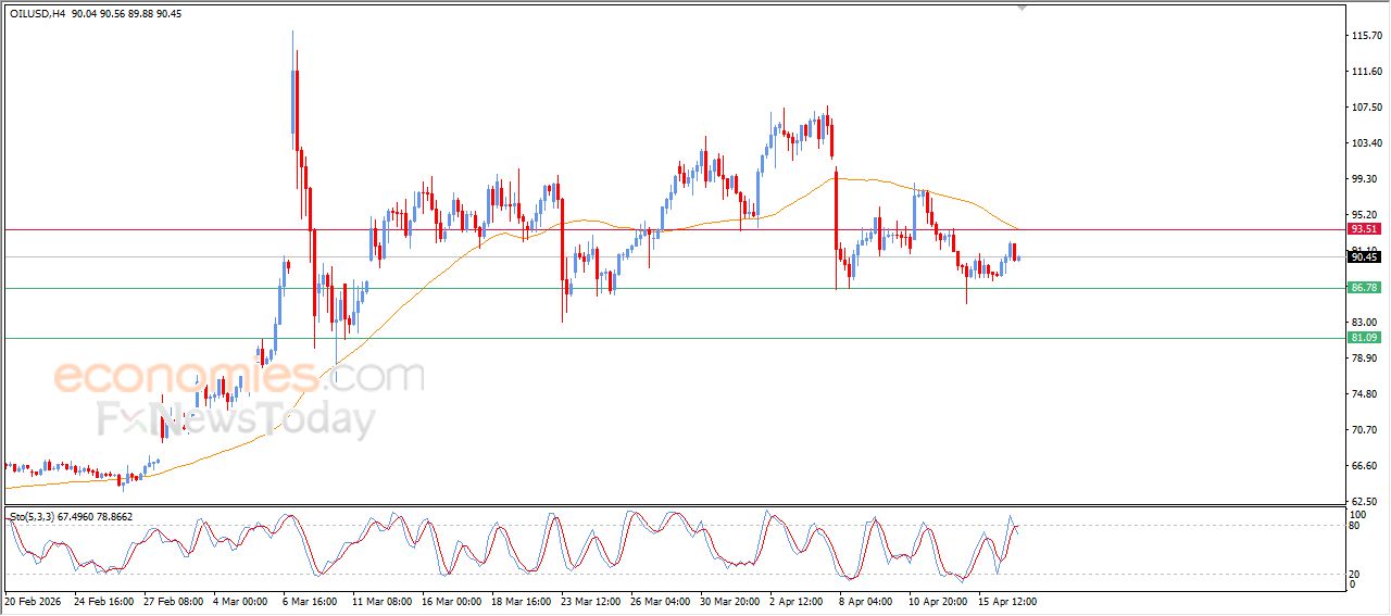 سعر النفط الخام يبدأ بإظهار إشارات سلبية جديدة – توقعات اليوم – 17-04-2026