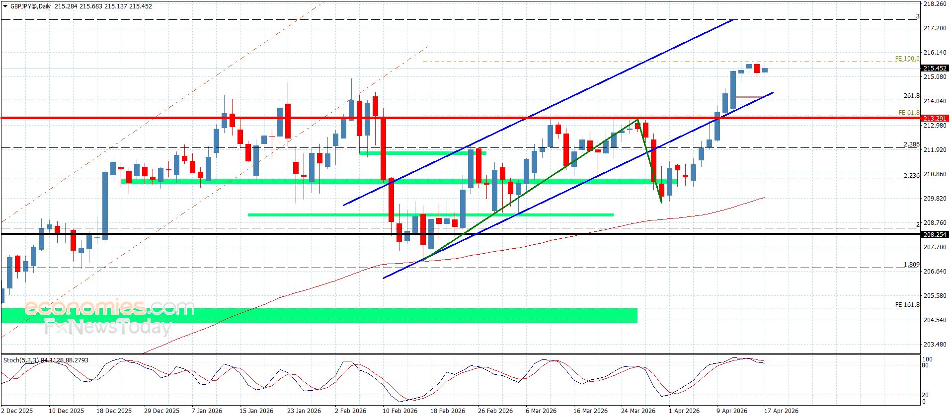 سعر الباوند مقابل الين يكرر التذبذب الجانبي-توقعات اليوم 17-4-2026