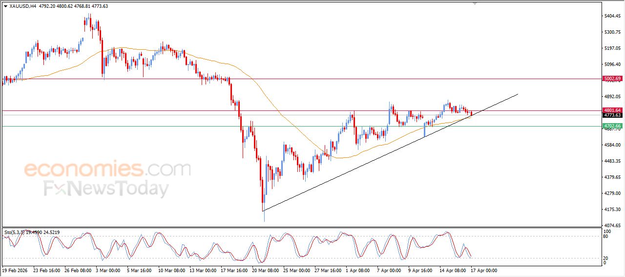 سعر البتكوين (BTCUSD) يستعد لمهاجمة مقاومة محورية – توقعات اليوم – 17-04-2026