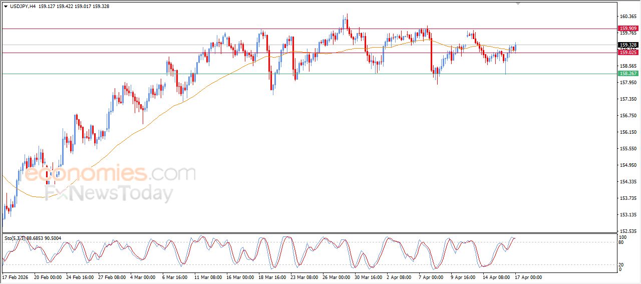 سعر الدولار مقابل الين يتخلص من ضغطه السلبي – توقعات اليوم – 17-04-2026