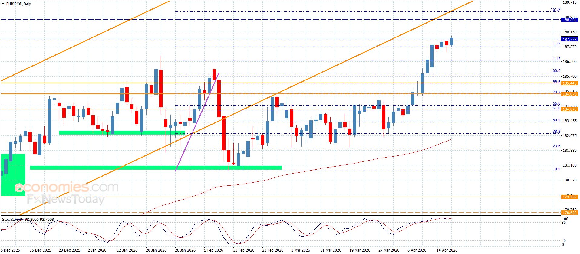 سعر اليورو مقابل الين يتمسك بالإيجابية-توقعات اليوم 17-4-2026