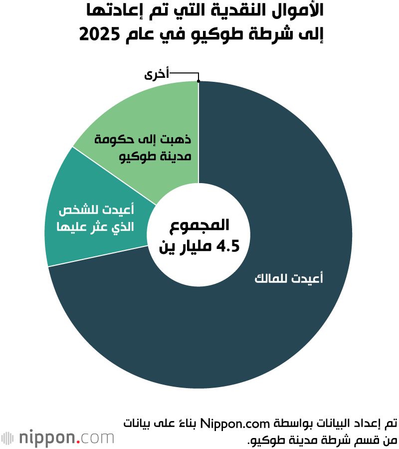 اليابان | حين تصبح الأمانة ثقافة: اليابانيون سجلوا رقماً قياسياً في إعادة الأموال المفقودة لأصحابها!