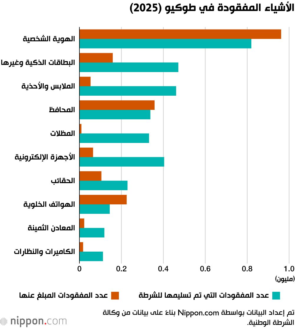 اليابان | حين تصبح الأمانة ثقافة: اليابانيون سجلوا رقماً قياسياً في إعادة الأموال المفقودة لأصحابها!