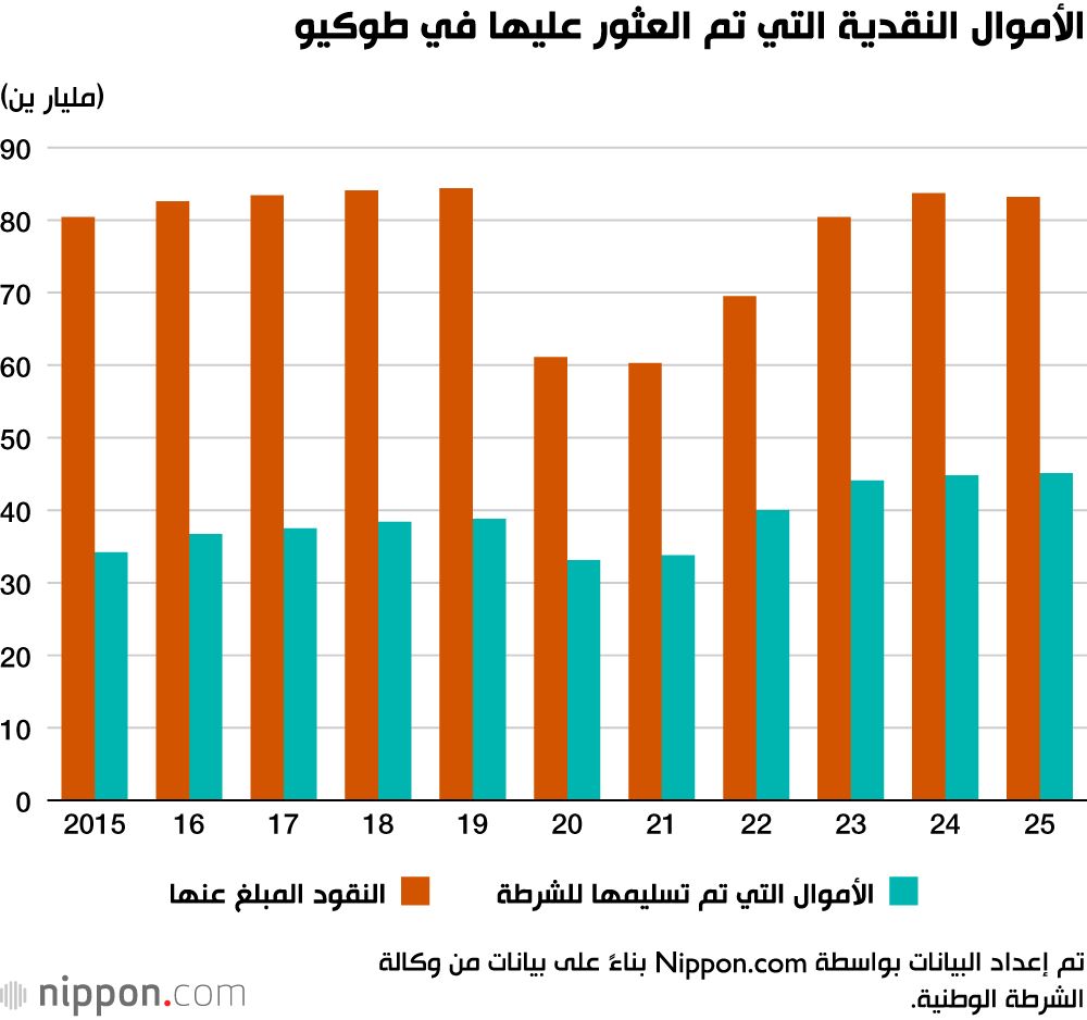 اليابان | حين تصبح الأمانة ثقافة: اليابانيون سجلوا رقماً قياسياً في إعادة الأموال المفقودة لأصحابها!