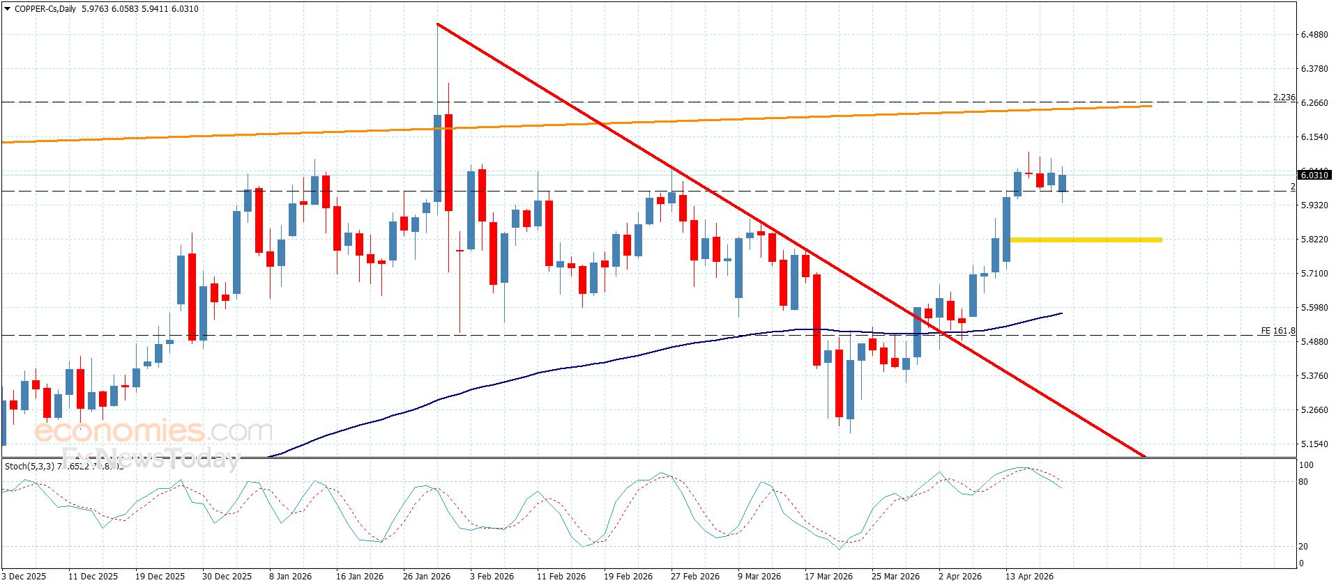 سعر النحاس يحاول التمسك بالإيجابية -توقعات اليوم 20-4-2026
