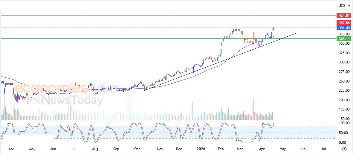 سعر سهم فيديكس (FDX) يستعد لمهاجمة مقاومة محورية – توقعات اليوم – 20-04-2026