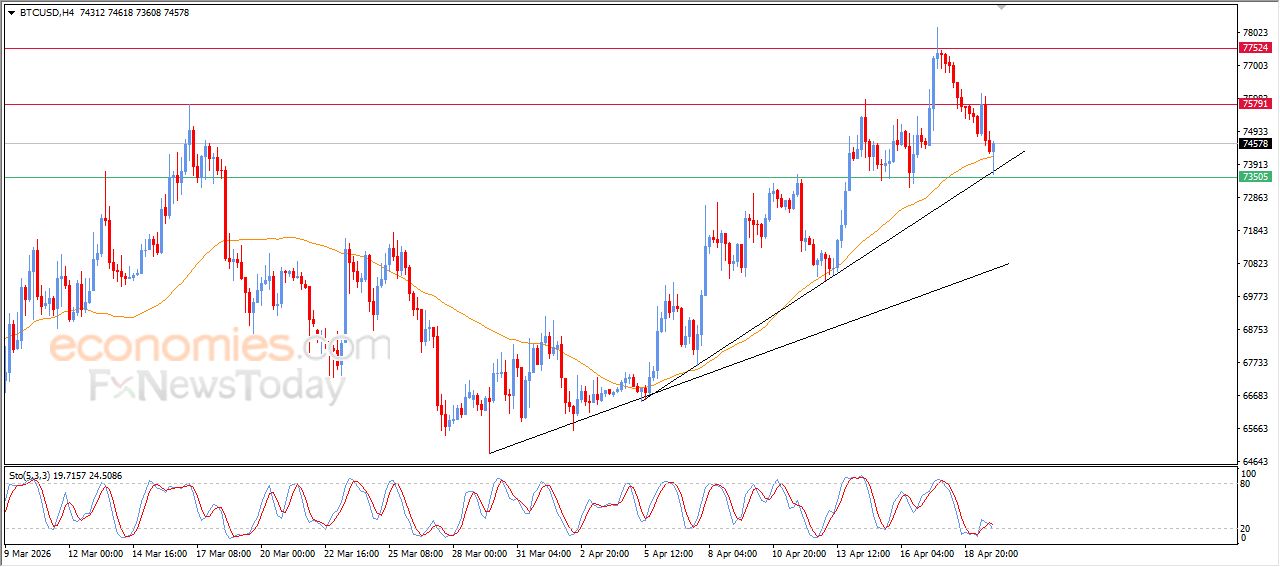 سعر البتكوين (BTCUSD) يتلقى دفعة إيجابية – توقعات اليوم – 20-04-2026