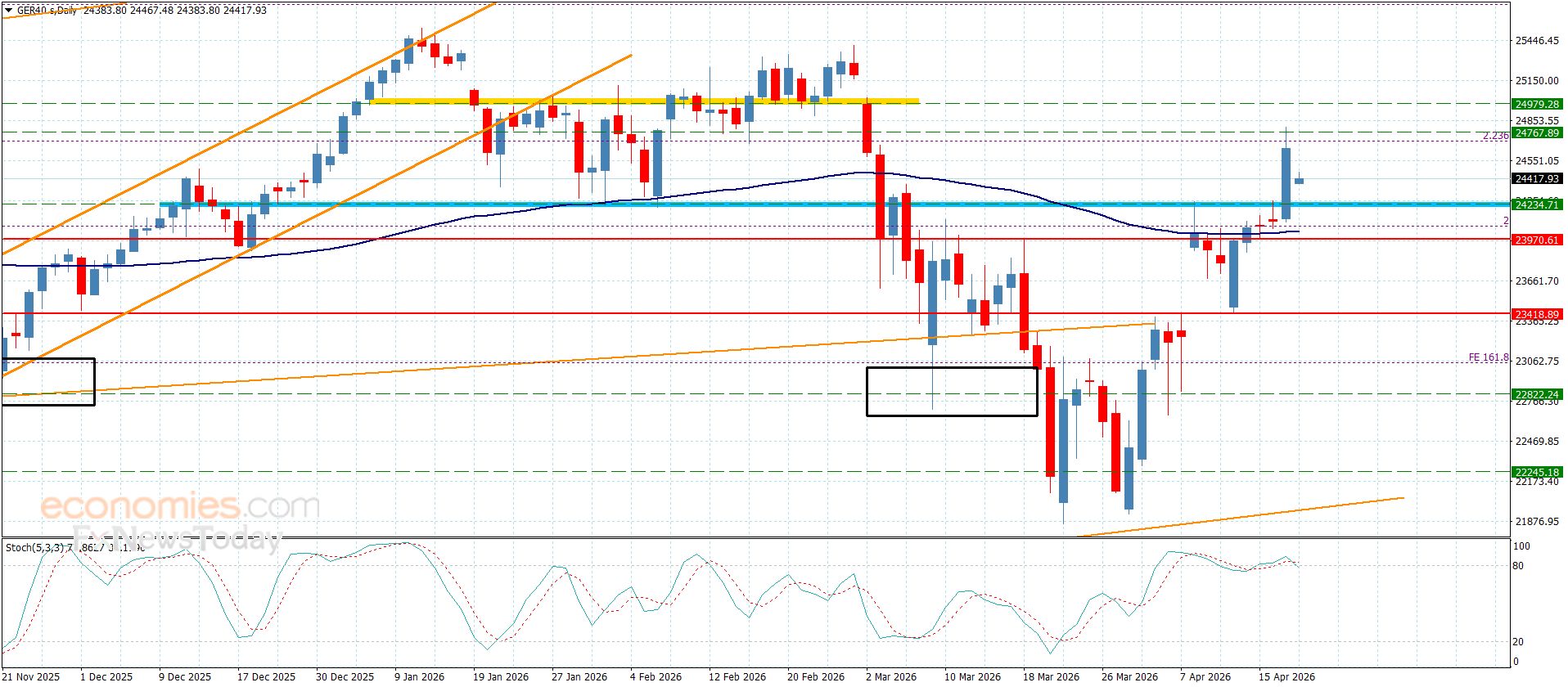 سعر الغاز الطبيعي يتذبذب فوق الدعم -توقعات اليوم 20-4-2026