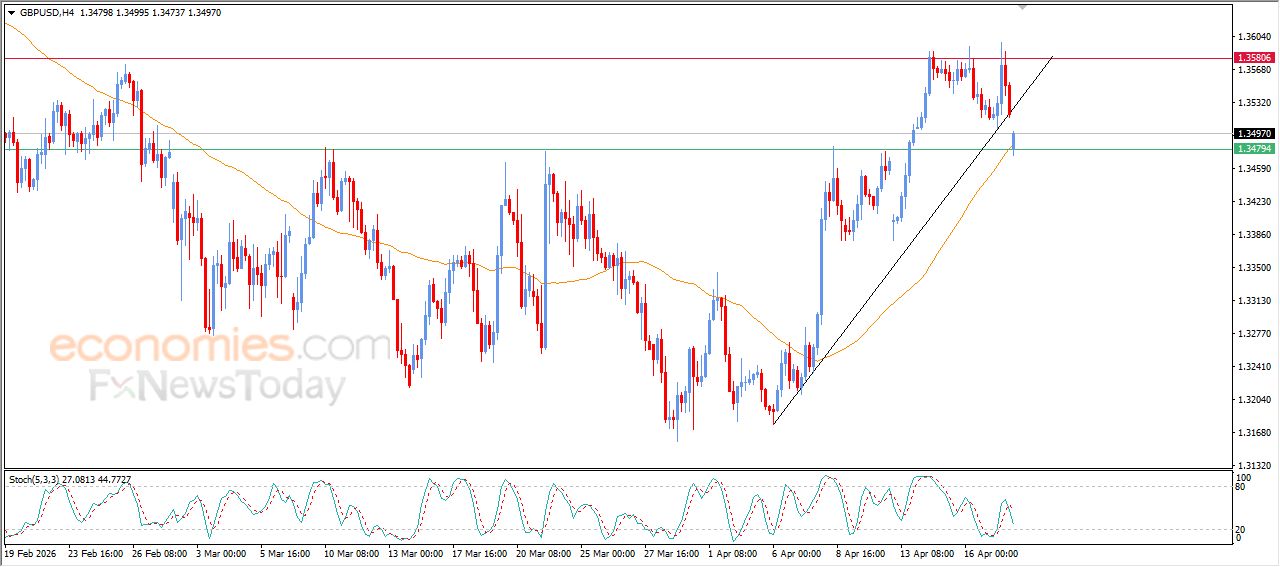 سعر الجنيه الإسترليني مقابل الدولار يستند لدعم متوسطه المتحرك البسيط – توقعات اليوم – 20-04-2026