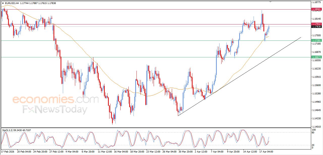 تحديث مسائي لزوج اليورو مقابل الدولار اليوم 20-04-2026