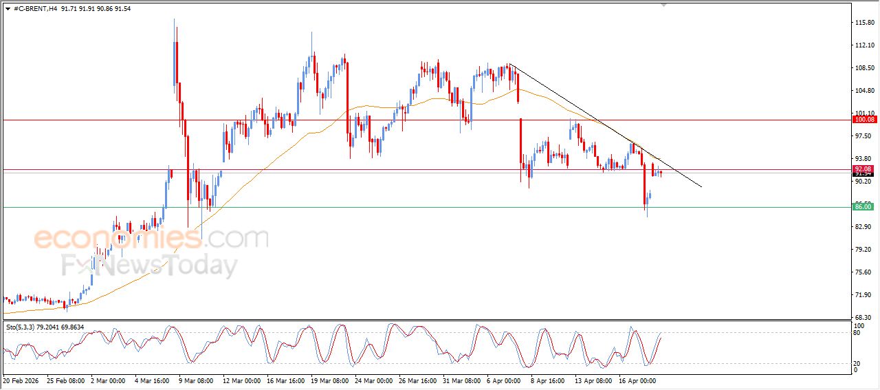تحديث توقع سعر النفط خام برنت اليوم 20-04-2026