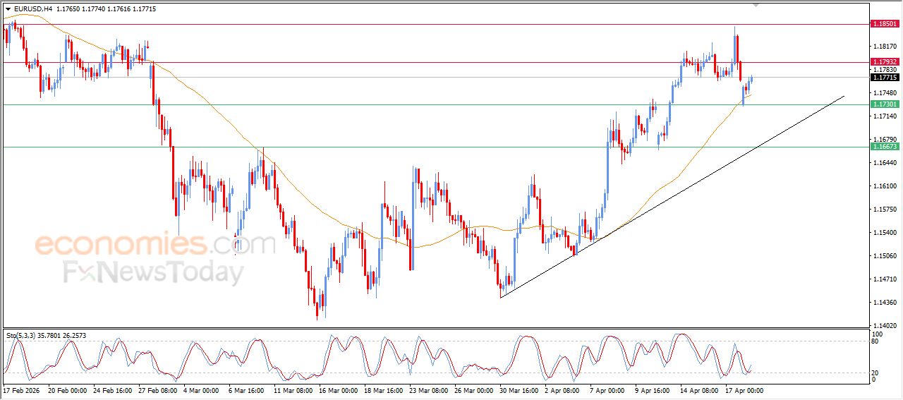 تحديث توقع سعر اليورو مقابل الدولار اليوم 20-04-2026