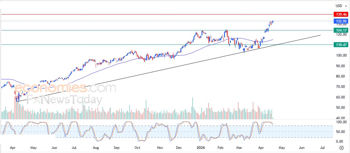 سعر سهم سيتي جروب (C) يبدأ بتصريف تشبعه الشرائي – توقعات اليوم – 20-04-2026