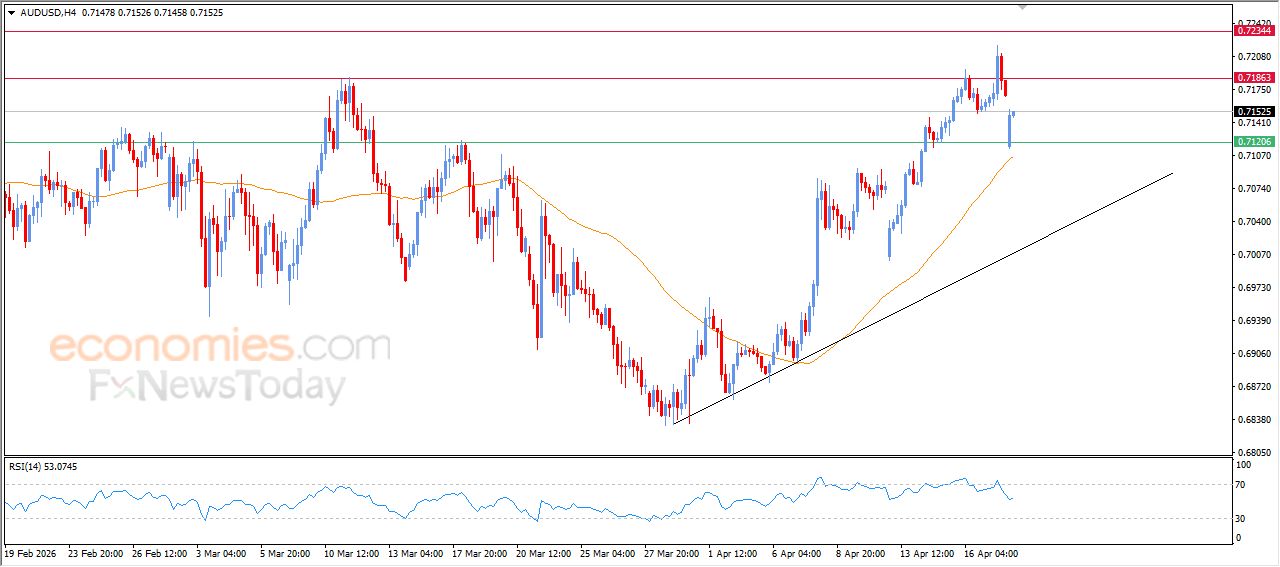 سعر الدولار الاسترالي مقابل الدولار يبحث عن قاع صاعد – توقعات اليوم – 20-04-2026