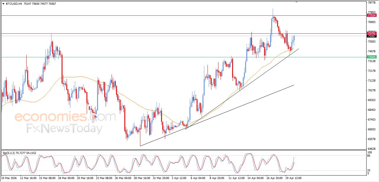 تحديث مسائي لسعر البتكوين اليوم 20-04-2026