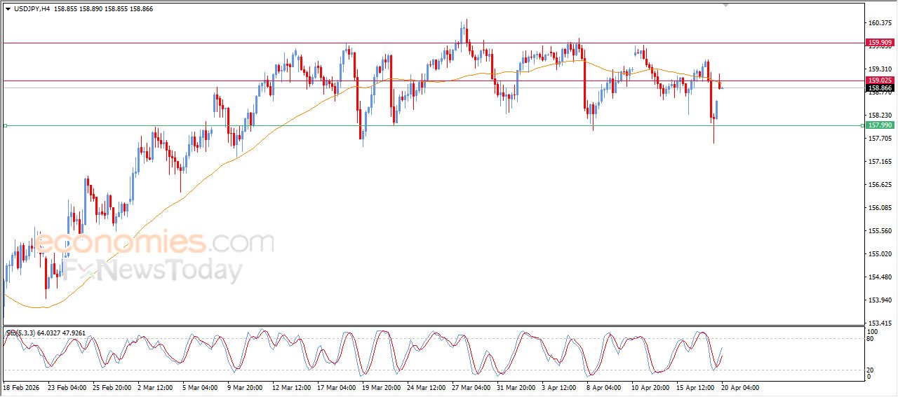سعر الدولار مقابل الين يصطدم بمقاومة متوسطه المتحرك البسيط – توقعات اليوم – 20-04-2026