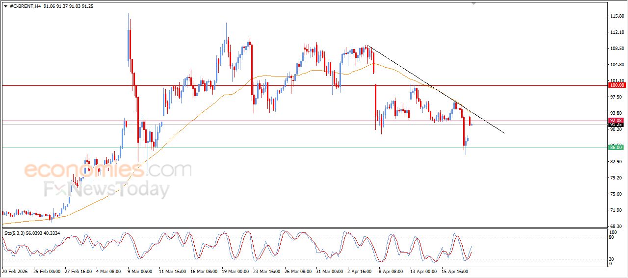 سعر النفط خام برنت يقلص من مكاسبه – توقعات اليوم – 20-04-2026