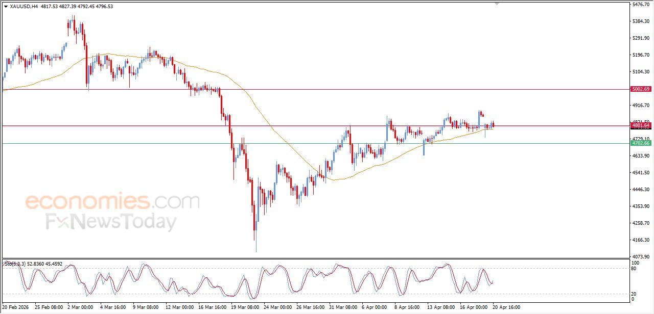 تحديث مسائي لسعر الذهب اليوم 20-04-2026