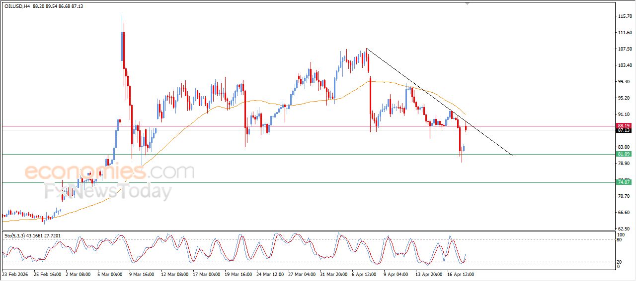 سعر النفط الخام يختبر خط اتجاه تصحيحي هابط – توقعات اليوم – 20-04-2026