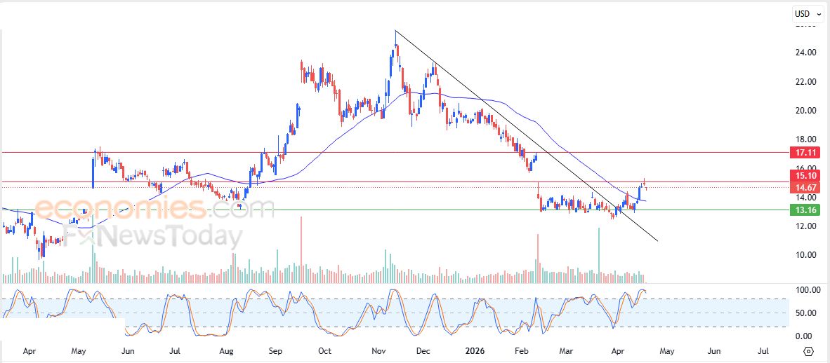 سعر سهم ليفت (LYFT) يتراجع بتأثير مقاومة محورية – توقعات اليوم – 20-04-2026
