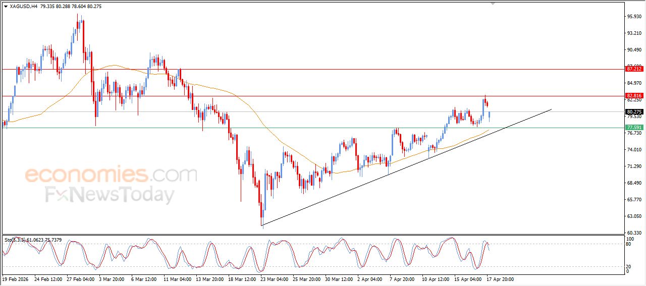 سعر الفضة يحاول تصريف تشبعه الشرائي – توقعات اليوم – 20-04-2026