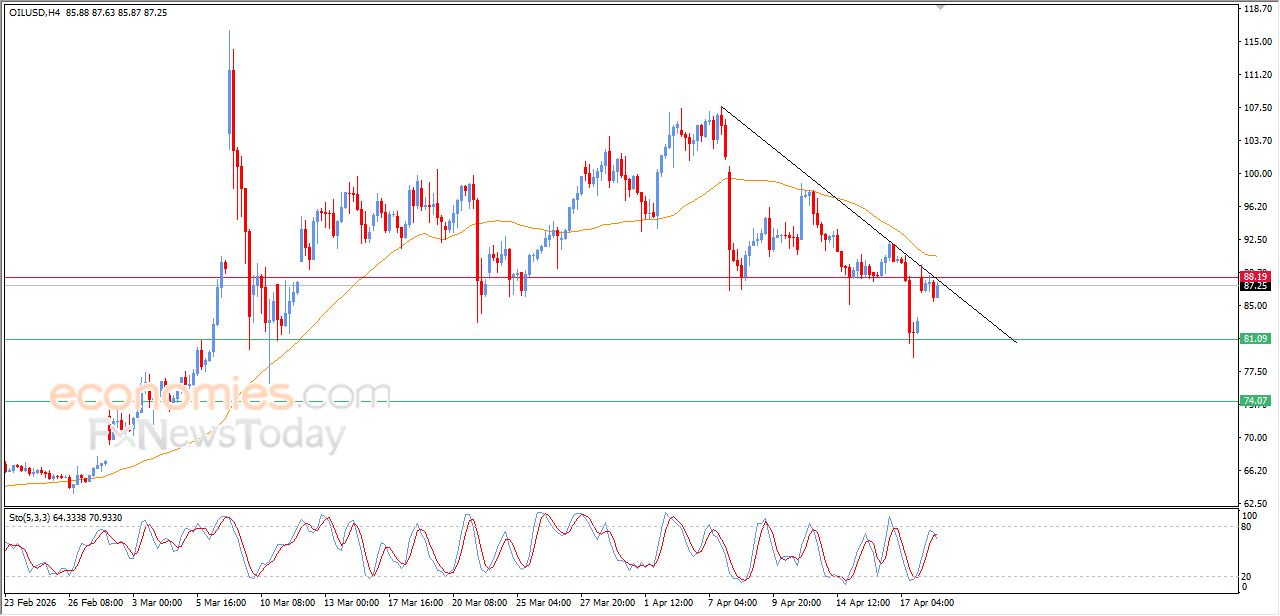 تحديث مسائي لسعر النفط الخام اليوم 20-04-2026